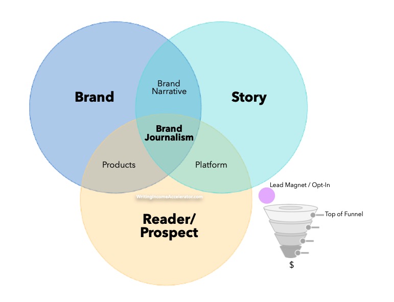 brand journalism venn diagram